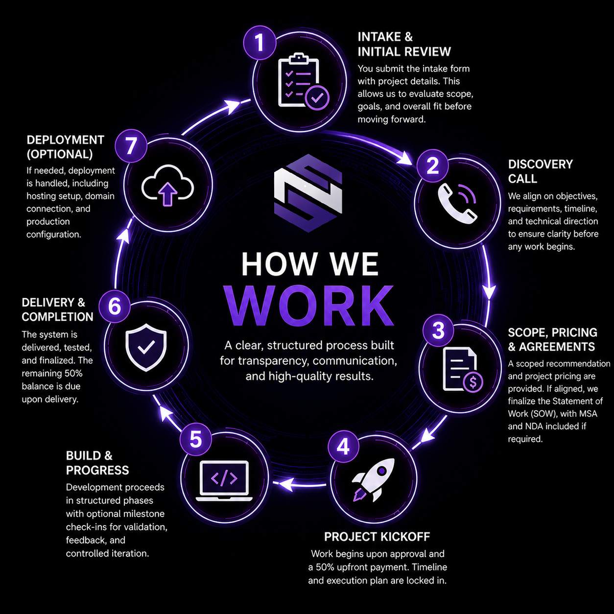 How We Work Process
